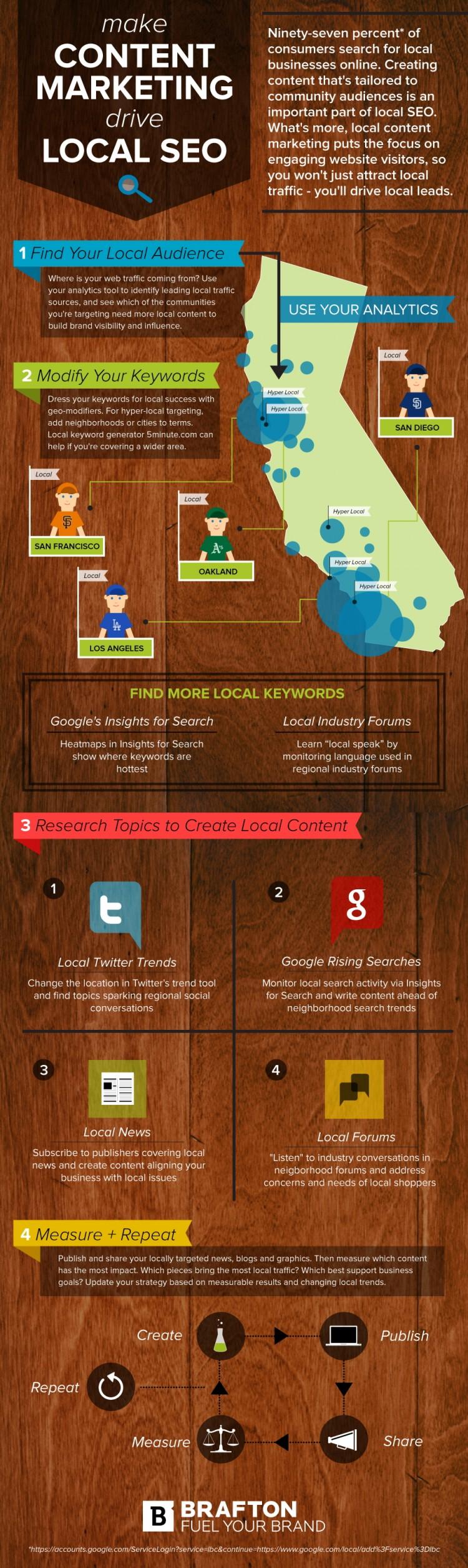 Brafton's Infographic: Make Content Marketing Drive Local SEO