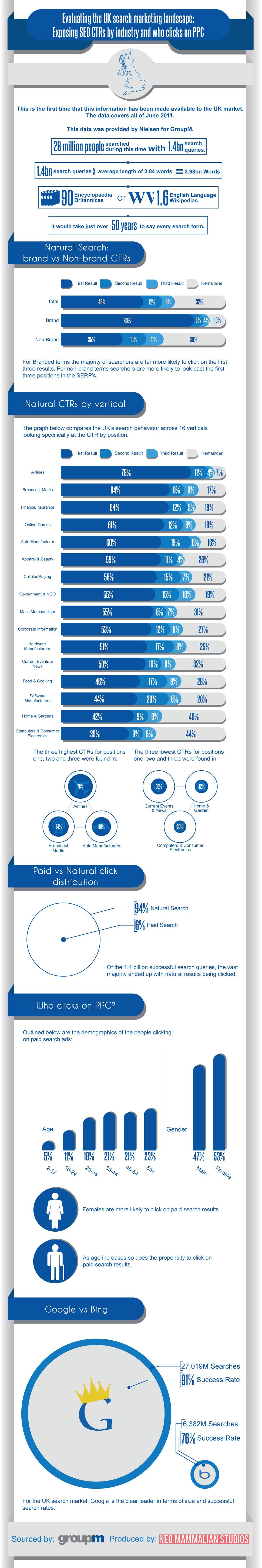 Evaluating the UK search marketing landscape infographic