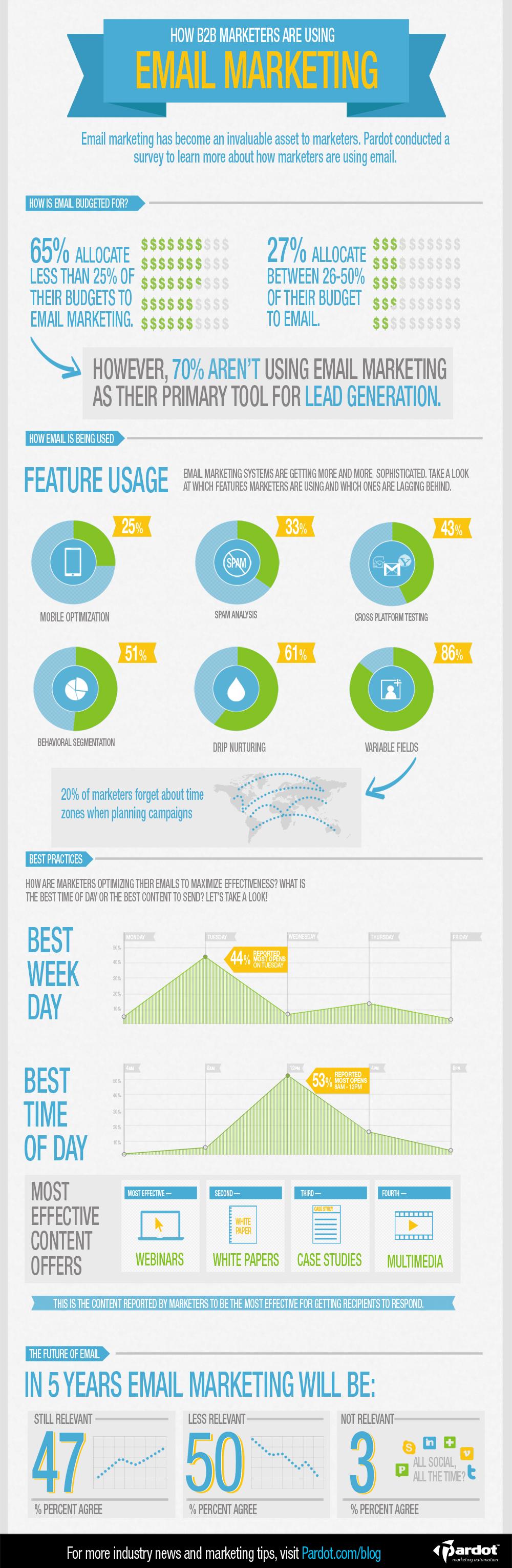 The Changing Role of Email Marketing [INFOGRAPHIC] - Pardot Infographic